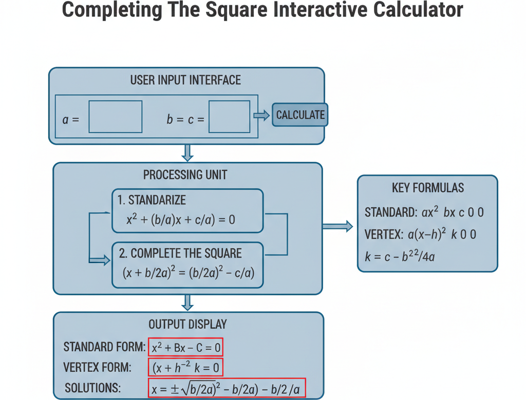 Completing The Square Interactive Calculator | FIRGELLI