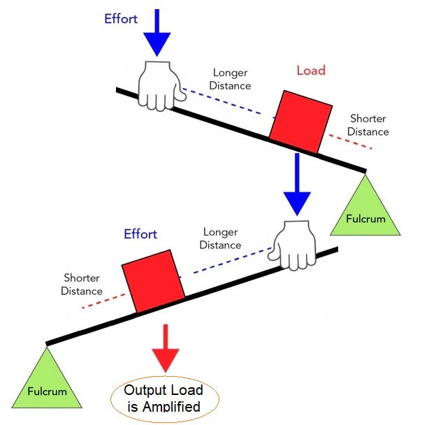 Compound Lever Calculator How does the Compound Lever work