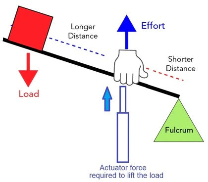 3rd Class Lever Calculator FIRGELLI Automations 3rd Class Lever Calculator FIRGELLI Automations