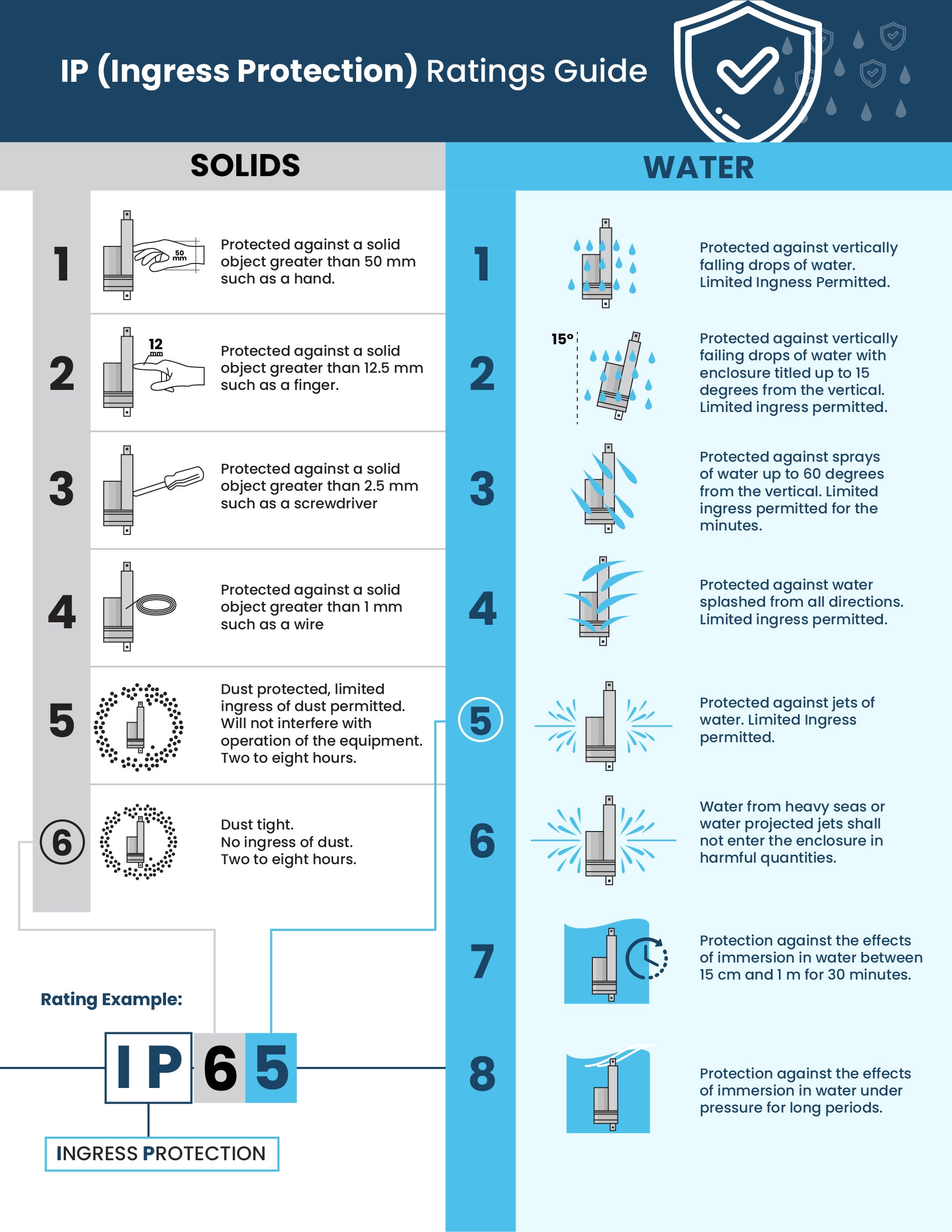 IP Rating Chart Explained: IP65, IP66, IP67, IP68 Guide | FIRGELLI