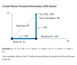 2-Link Planar Forward Kinematics (FK) Solver — corrected calculation method, September 2026
