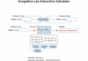 Avogadros Law Interactive Calculator Technical Diagram