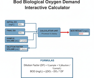 Bod Biological Oxygen Demand Interactive Calculator Technical Diagram