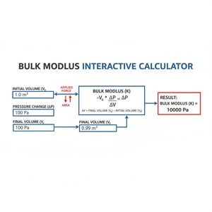 Bulk Modulus Interactive Calculator Technical Diagram
