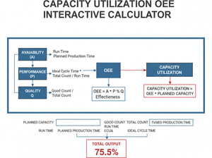 Capacity Utilization Oee Interactive Calculator Technical Diagram