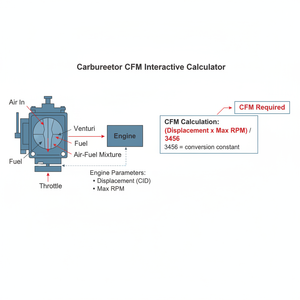Carburetor CFM Interactive Calculator Technical Diagram