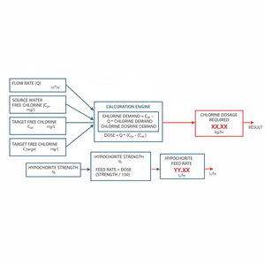 Chlorine Dosage Disinfection Interactive Calculator Technical Diagram