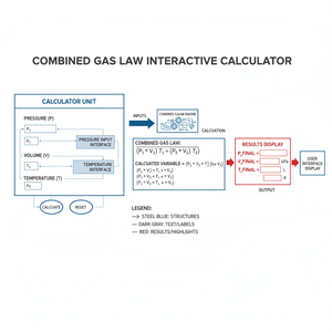 Combined Gas Law Interactive Calculator Technical Diagram