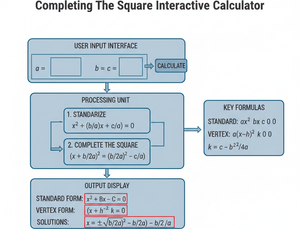 Completing The Square Interactive Calculator Technical Diagram