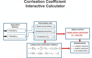 Correlation Coefficient Interactive Calculator Technical Diagram