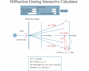 Diffraction Grating Interactive Calculator Technical Diagram