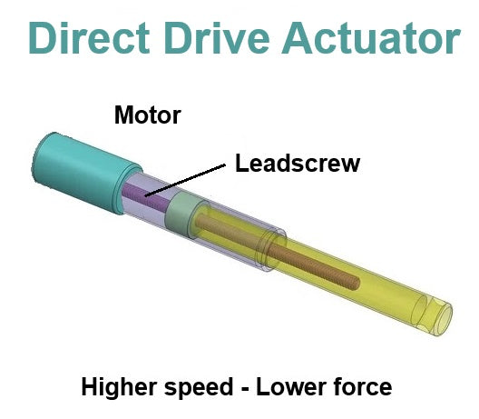 Direct Drive Methods Direct Drive Linear Actuator Guide | FIRGELLI
