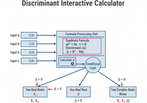 Discriminant Interactive Calculator Technical Diagram