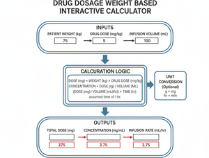 Drug Dosage Weight Based Interactive Calculator Technical Diagram