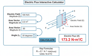 Electric Flux Interactive Calculator Technical Diagram