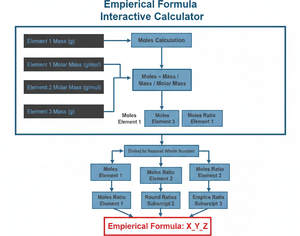 Empirical Formula Interactive Calculator Technical Diagram