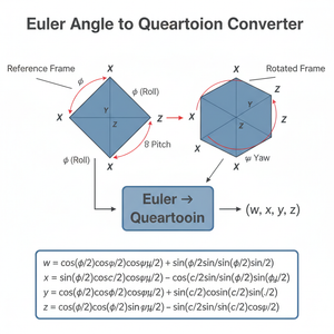 Euler Angle to Quaternion Converter Technical Diagram