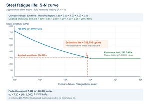 Approximate steel S-N curve: 300 MPa stress amplitude gives about 786,750 cycles in the worked example.