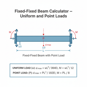 Fixed Fixed Beam Calculator   Uniform and Point Loads Technical Diagram