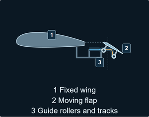 Fowler Flap Mechanism — schematic of the mechanism.