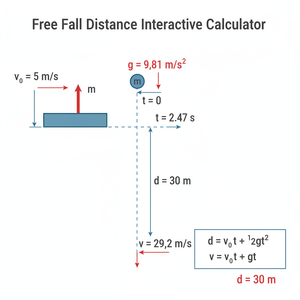 Free Fall Distance Interactive Calculator Technical Diagram