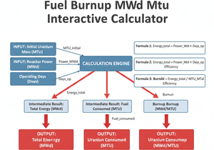 Fuel Burnup Mwd Mtu Interactive Calculator Technical Diagram
