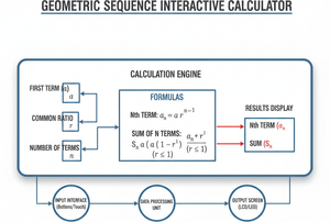 Geometric Sequence Interactive Calculator Technical Diagram