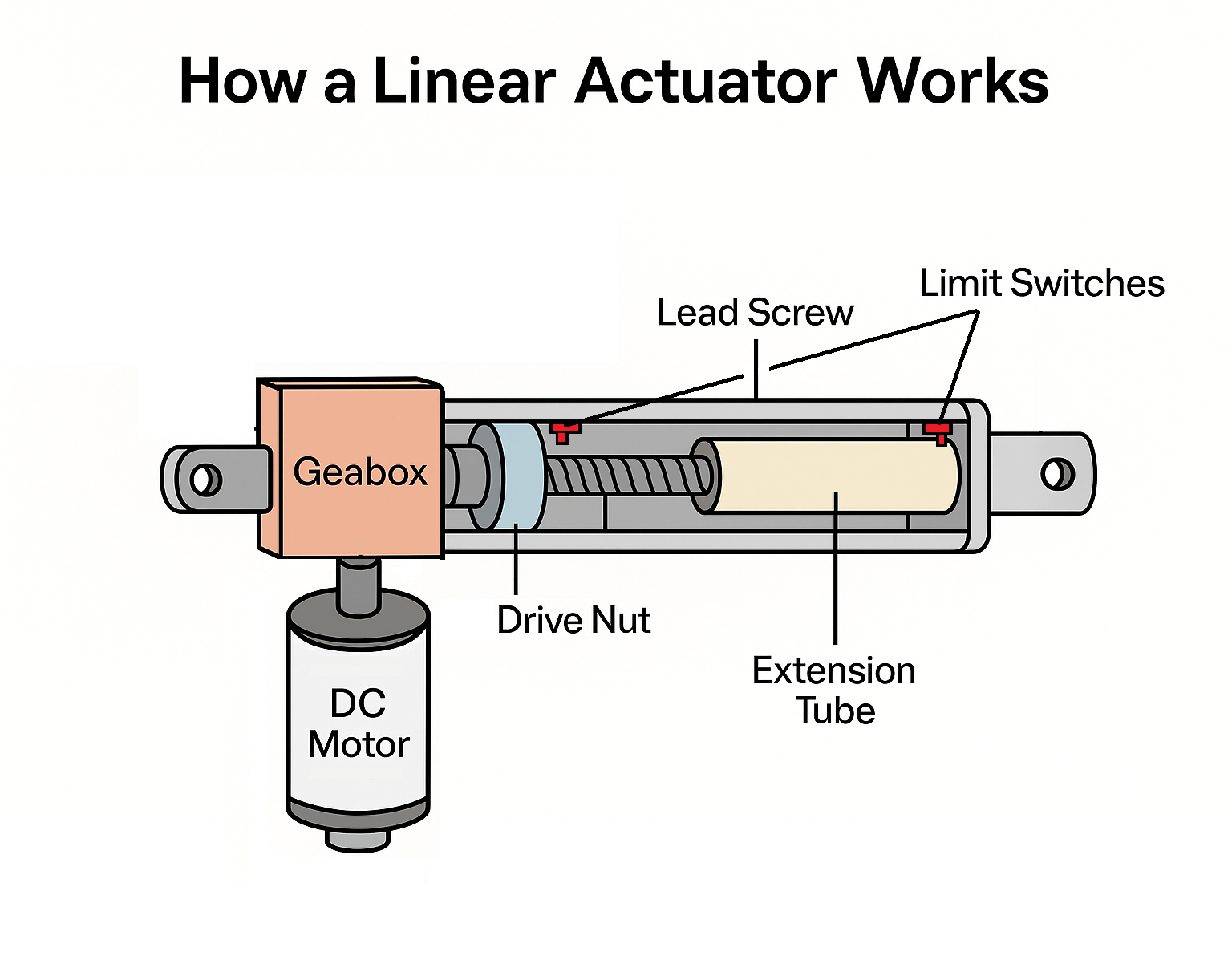 The 2026 Ultimate Guide to Linear Actuators: How They Work, Types, App