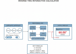 Inverse Trig Interactive Calculator Technical Diagram