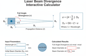 Laser Beam Divergence Interactive Calculator Technical Diagram