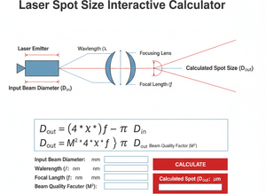 Laser Spot Size Interactive Calculator Technical Diagram