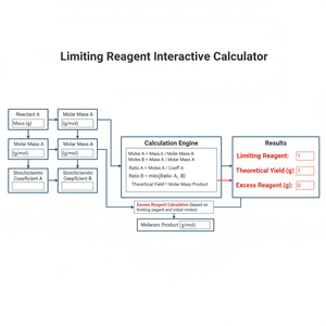 Limiting Reagent Interactive Calculator Technical Diagram