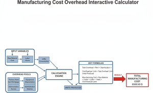 Manufacturing Cost Overhead Interactive Calculator Technical Diagram