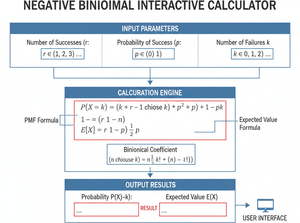 Negative Binomial Interactive Calculator Technical Diagram