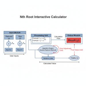 Nth Root Interactive Calculator Technical Diagram
