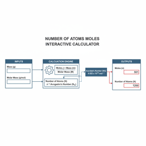 Number Of Atoms Moles Interactive Calculator Technical Diagram