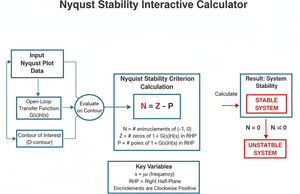 Nyquist Stability Interactive Calculator Technical Diagram