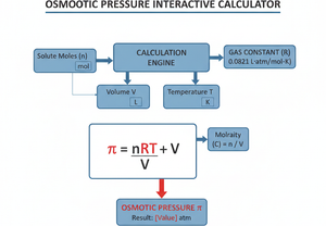 Osmotic Pressure Interactive Calculator Technical Diagram