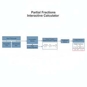 Partial Fractions Interactive Calculator Technical Diagram