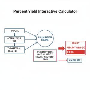 Percent Yield Interactive Calculator Technical Diagram