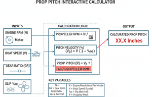 Prop Pitch Interactive Calculator Technical Diagram