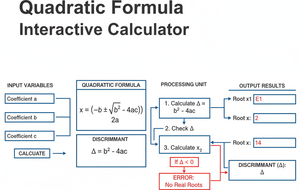 Quadratic Formula Interactive Calculator Technical Diagram