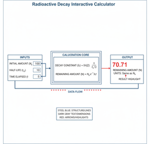 Radioactive Decay Interactive Calculator Technical Diagram