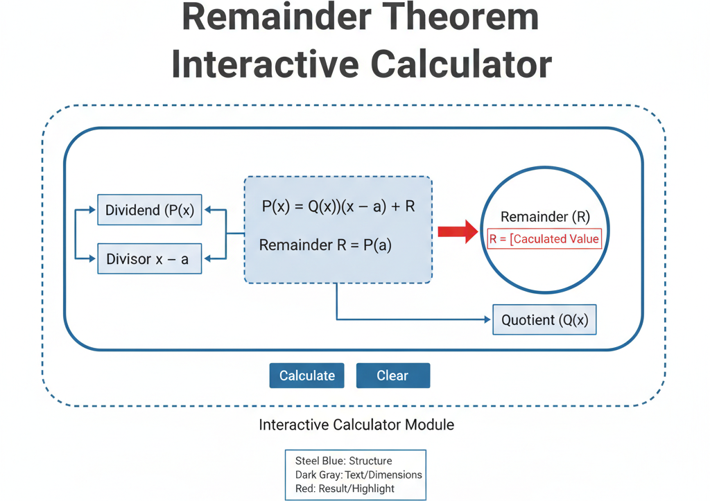 Remainder Theorem Interactive Calculator | FIRGELLI