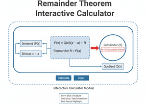Remainder Theorem Interactive Calculator Technical Diagram