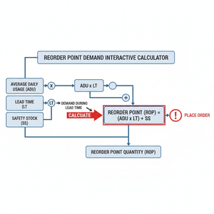 Reorder Point Demand Interactive Calculator Technical Diagram