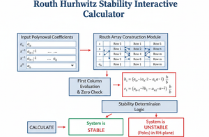 Routh Hurwitz Stability Interactive Calculator Technical Diagram