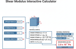 Shear Modulus Interactive Calculator Technical Diagram