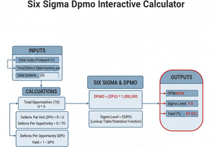 Six Sigma Dpmo Interactive Calculator Technical Diagram