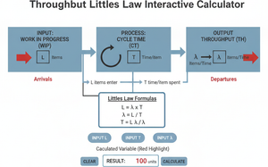 Throughput Littles Law Interactive Calculator Technical Diagram